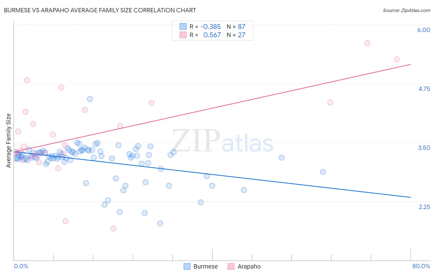 Burmese vs Arapaho Average Family Size