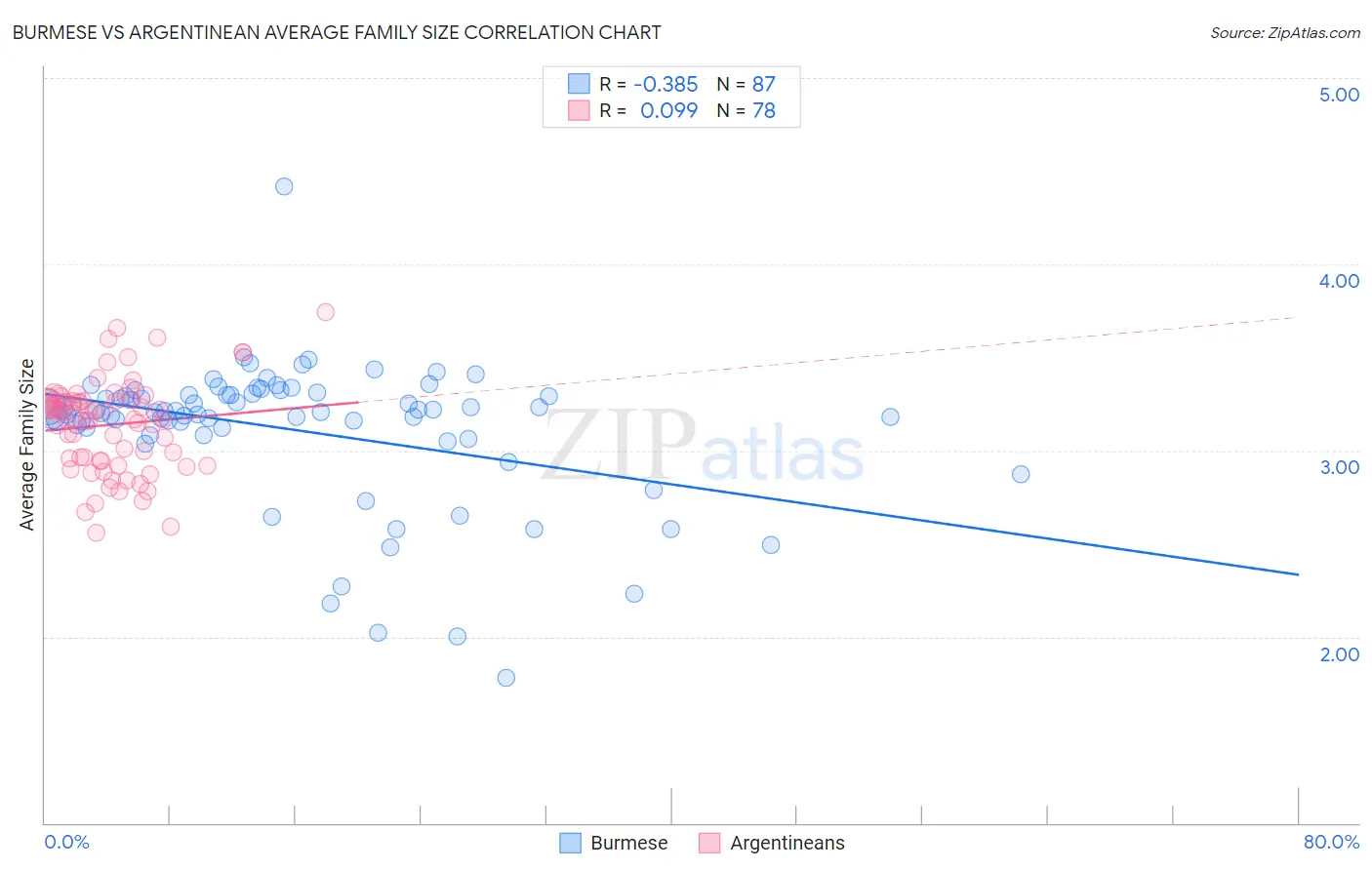 Burmese vs Argentinean Average Family Size
