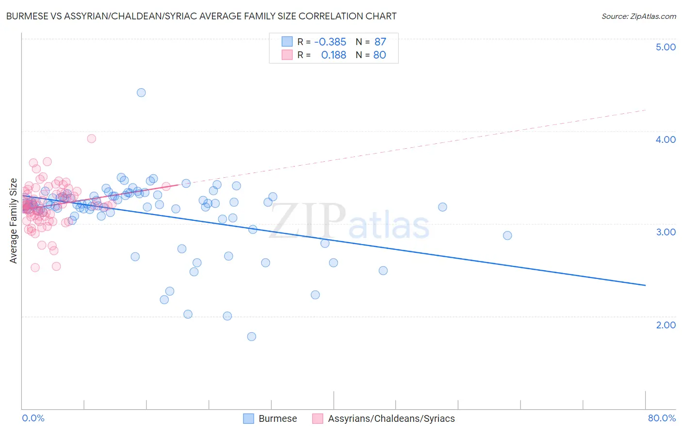Burmese vs Assyrian/Chaldean/Syriac Average Family Size