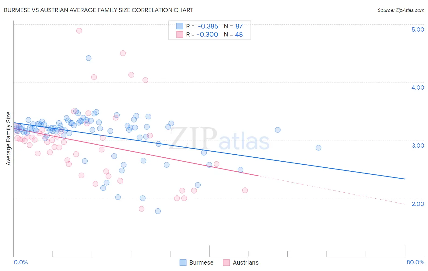 Burmese vs Austrian Average Family Size