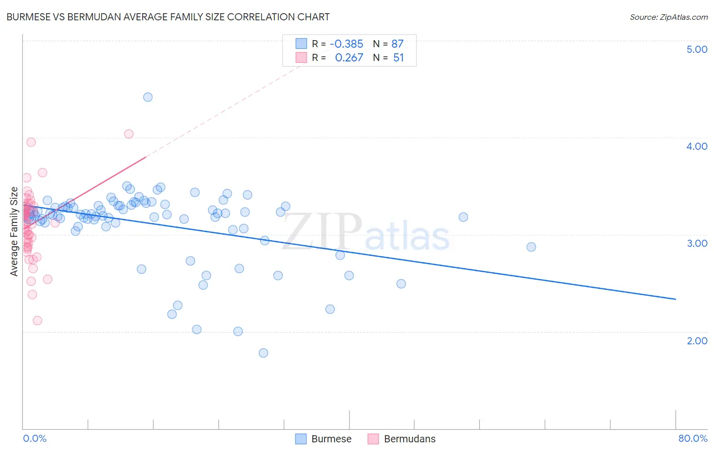Burmese vs Bermudan Average Family Size