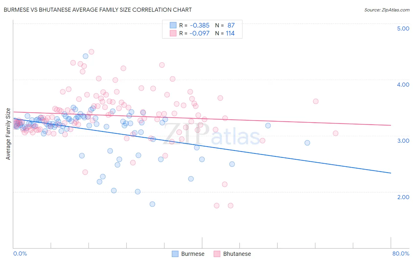 Burmese vs Bhutanese Average Family Size