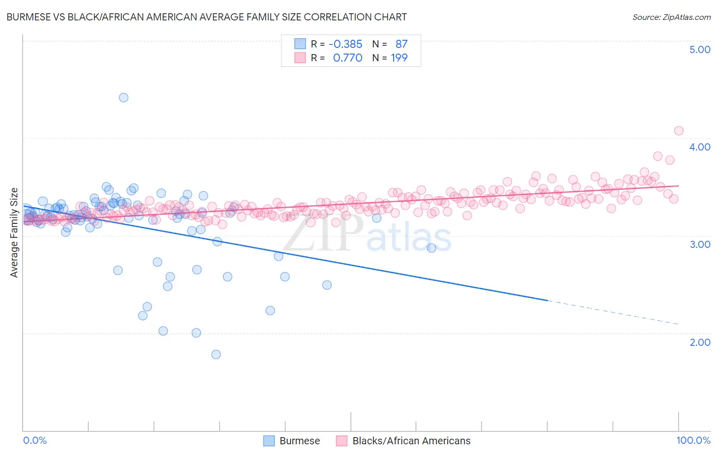Burmese vs Black/African American Average Family Size
