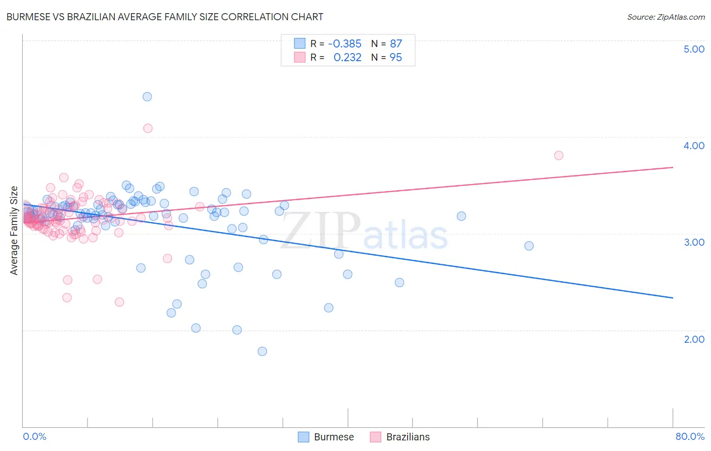 Burmese vs Brazilian Average Family Size