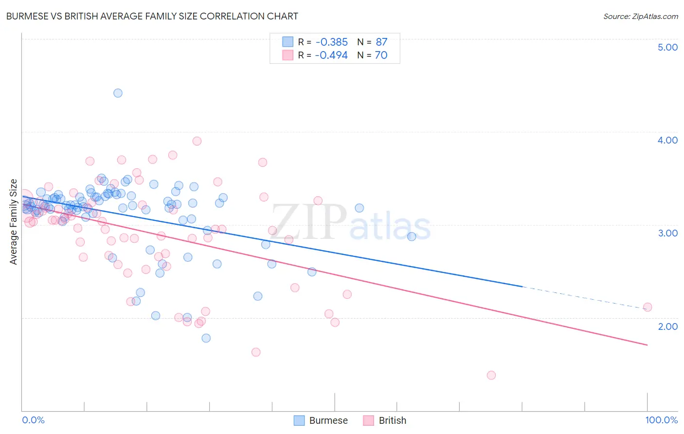 Burmese vs British Average Family Size