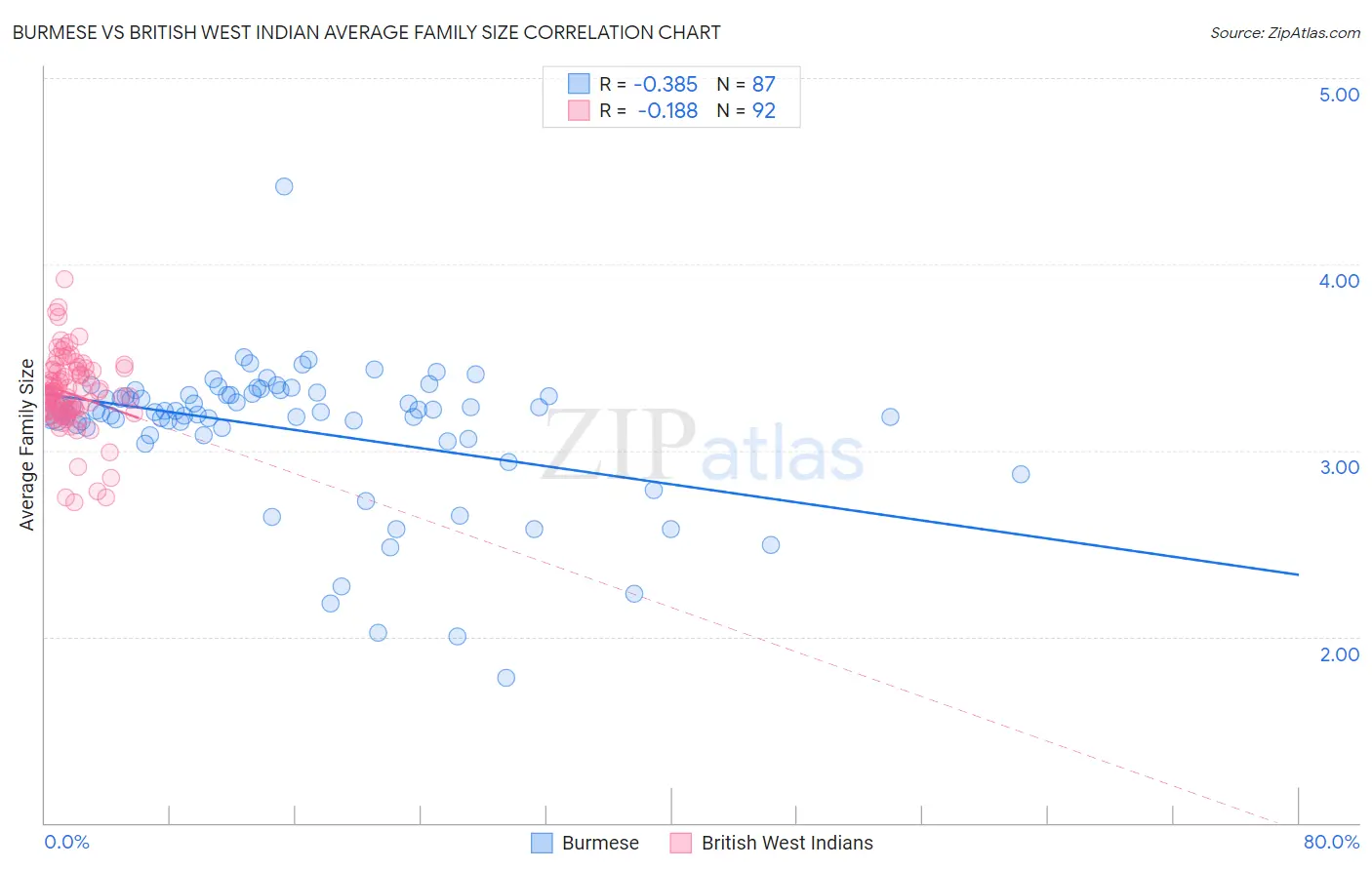 Burmese vs British West Indian Average Family Size