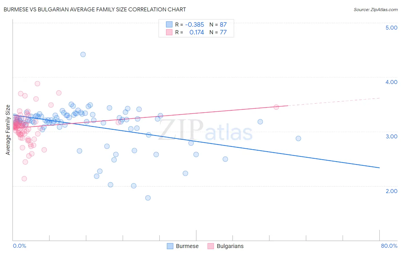 Burmese vs Bulgarian Average Family Size