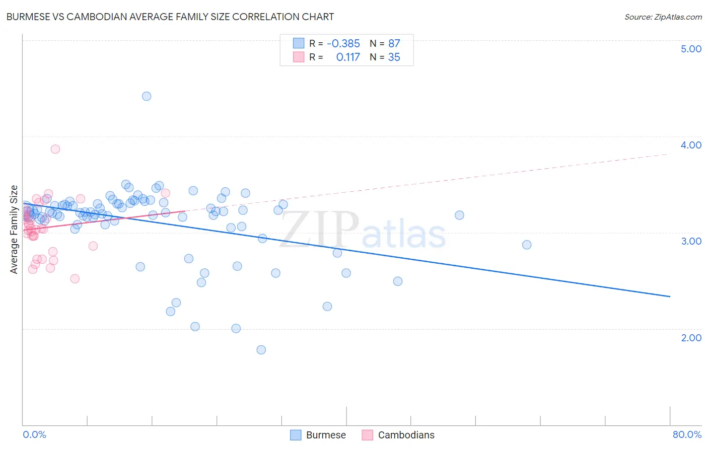 Burmese vs Cambodian Average Family Size