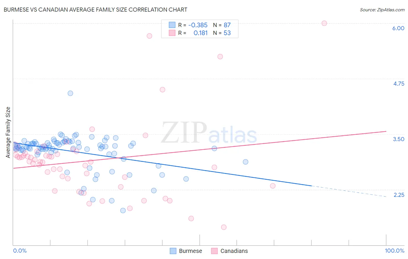 Burmese vs Canadian Average Family Size