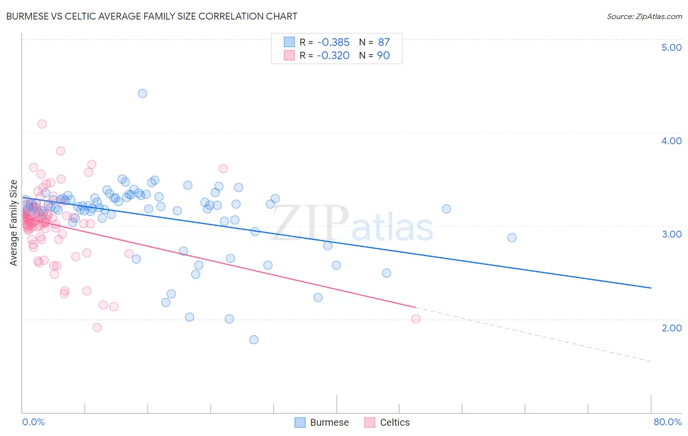 Burmese vs Celtic Average Family Size