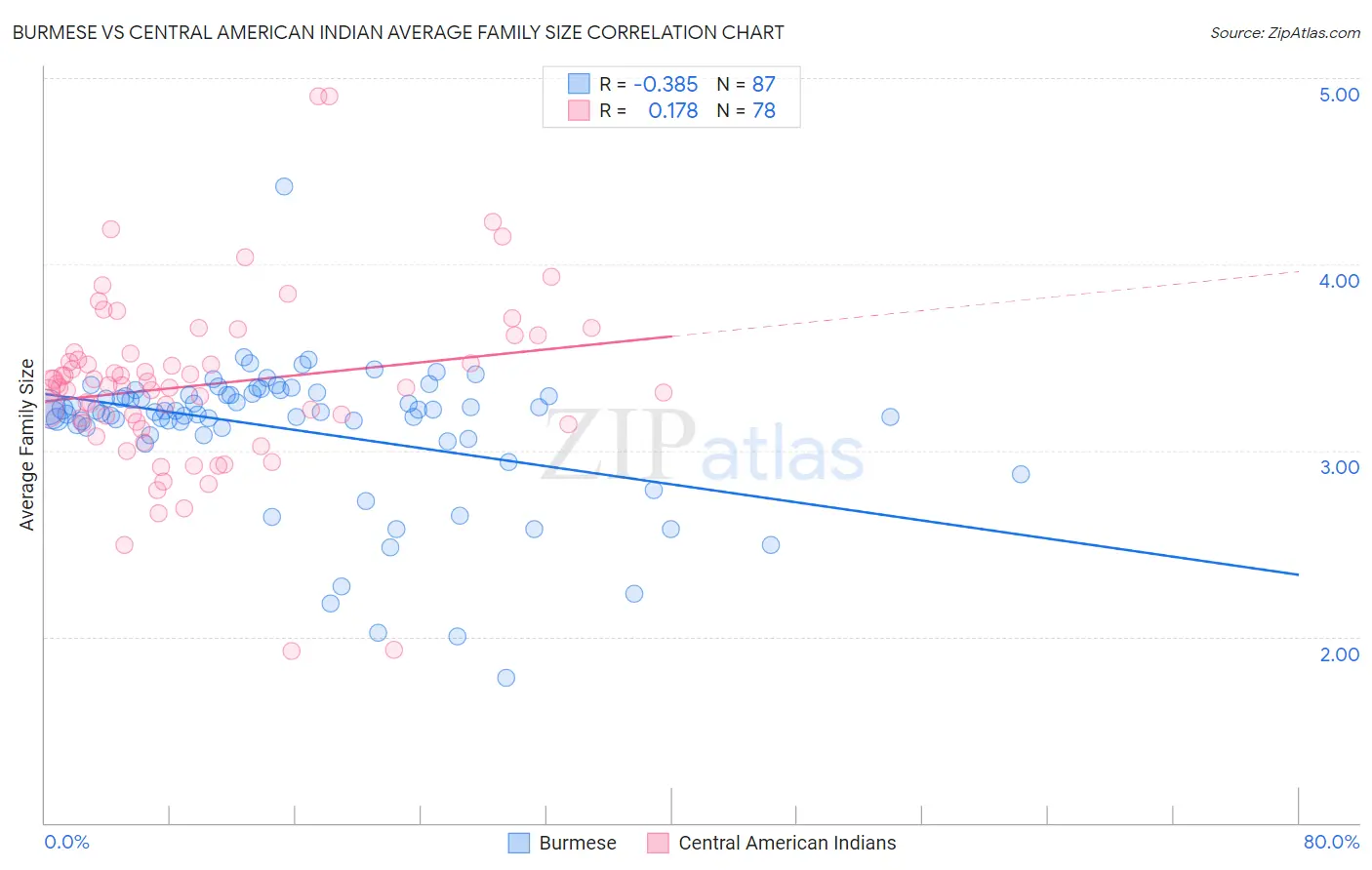Burmese vs Central American Indian Average Family Size