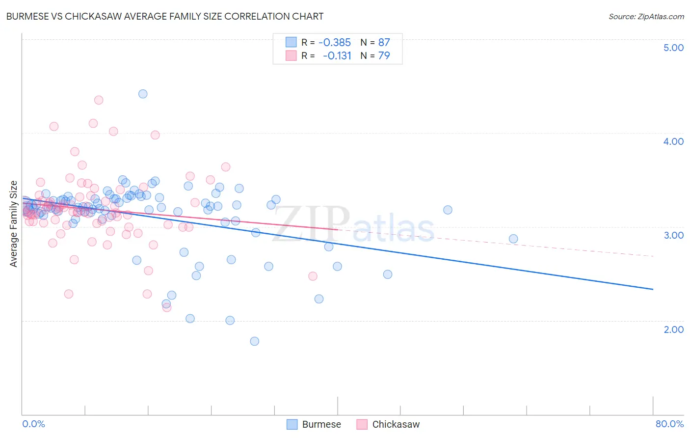 Burmese vs Chickasaw Average Family Size