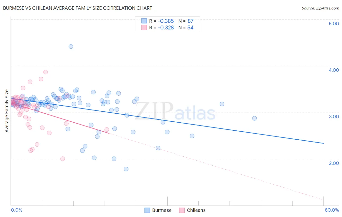 Burmese vs Chilean Average Family Size