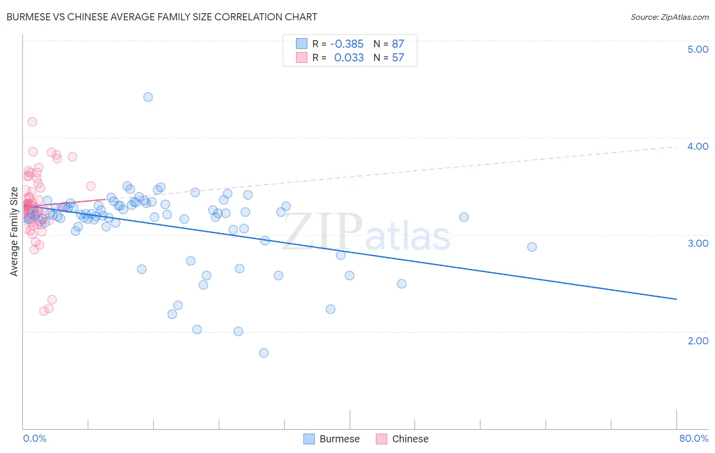 Burmese vs Chinese Average Family Size