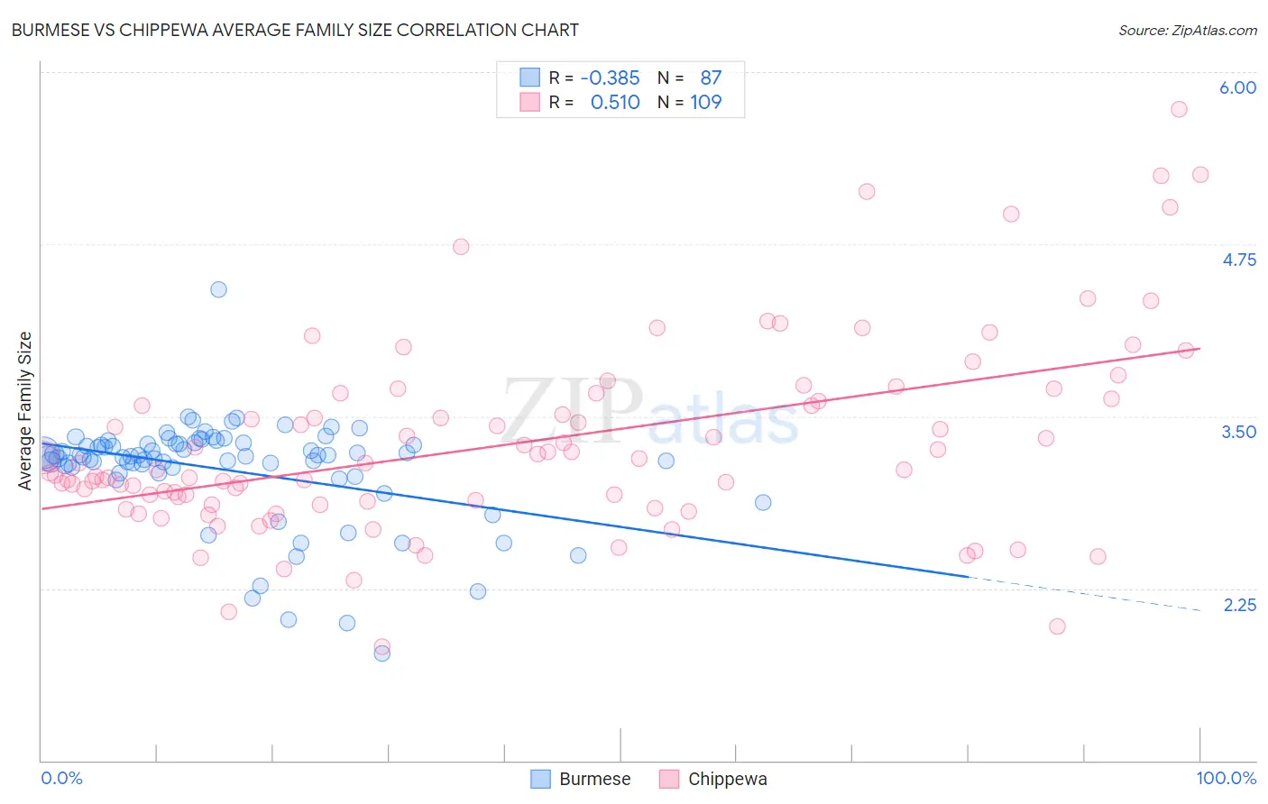 Burmese vs Chippewa Average Family Size