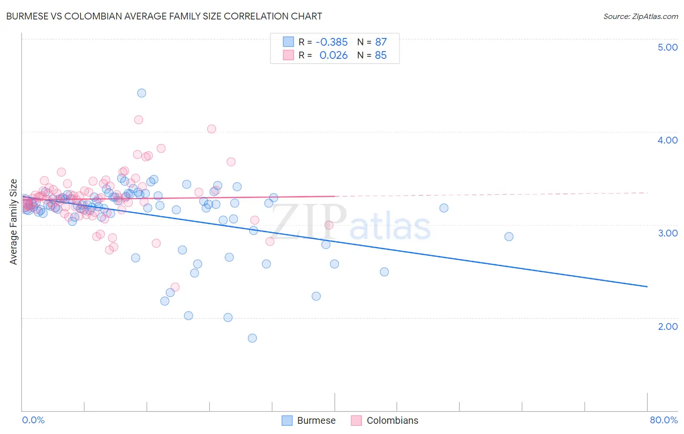 Burmese vs Colombian Average Family Size