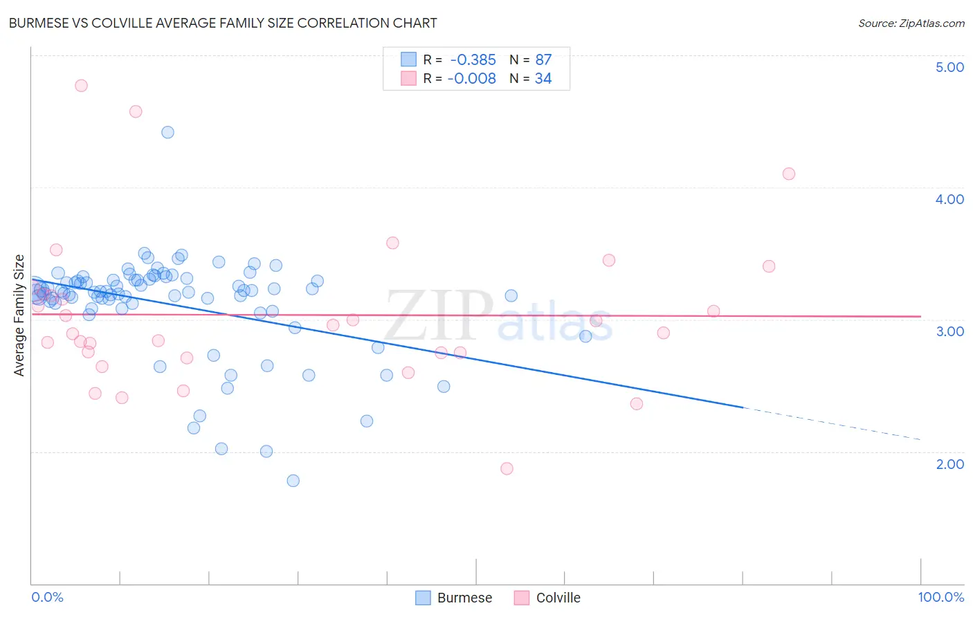 Burmese vs Colville Average Family Size