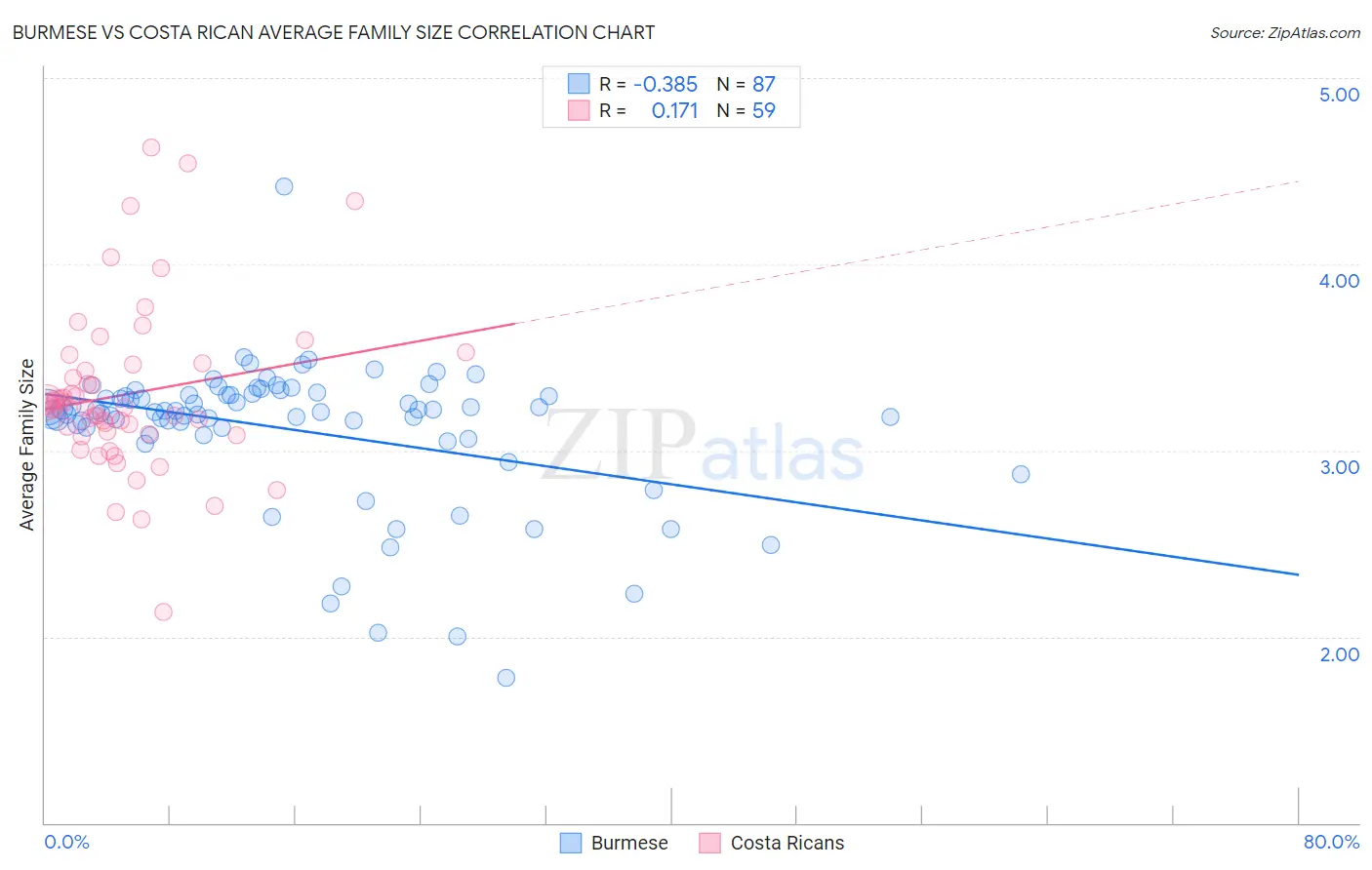 Burmese vs Costa Rican Average Family Size