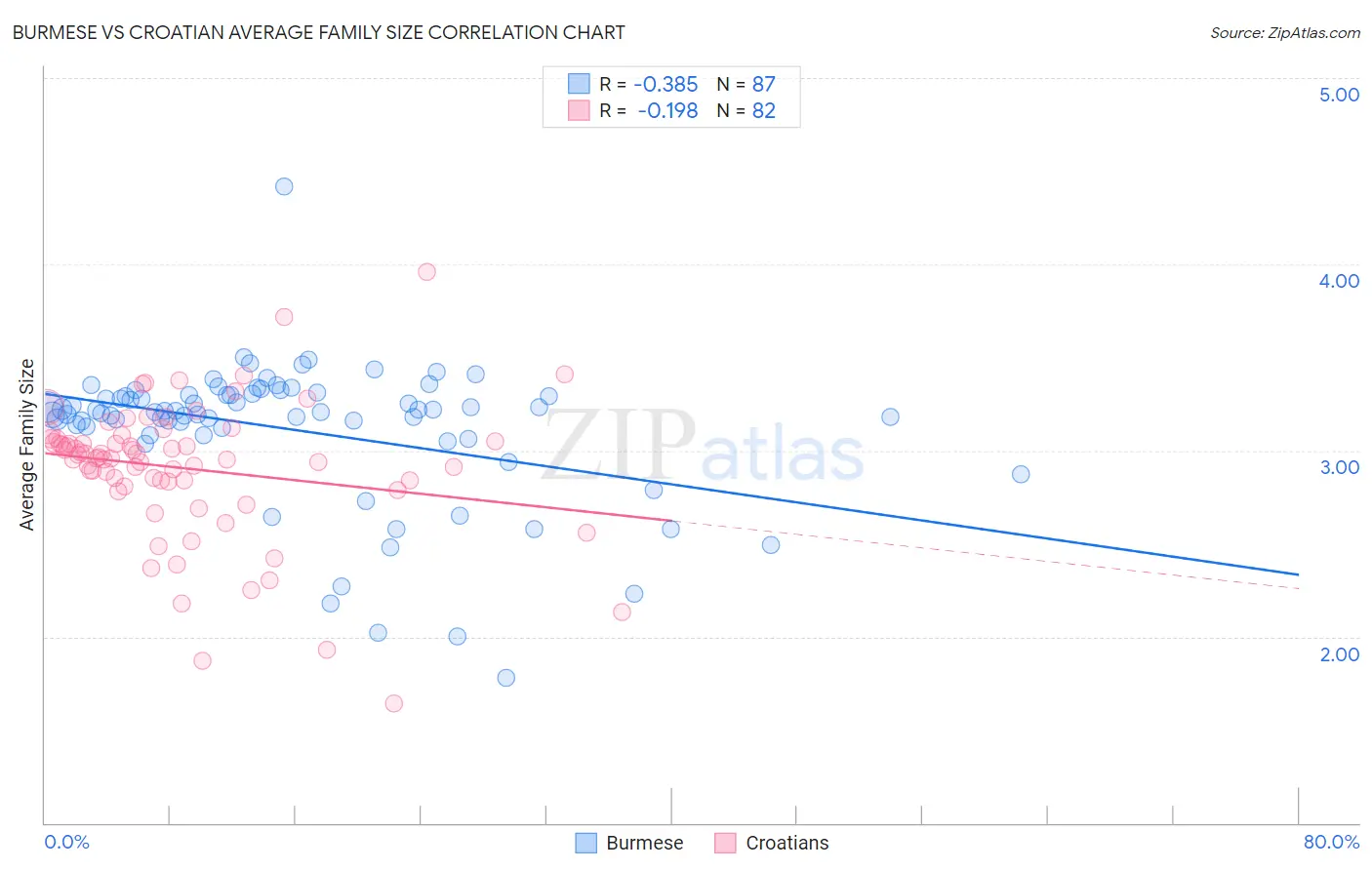 Burmese vs Croatian Average Family Size