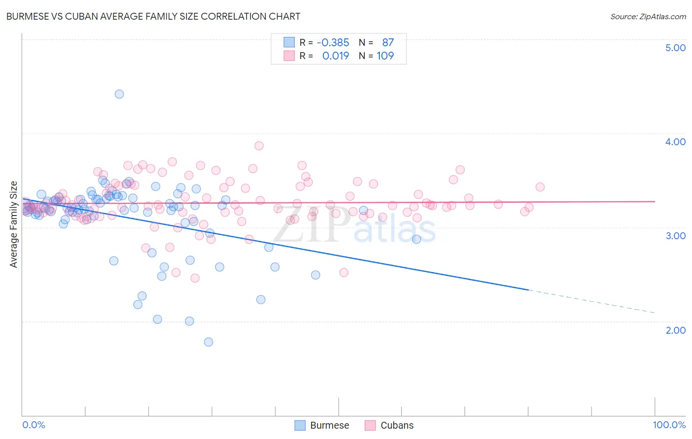 Burmese vs Cuban Average Family Size