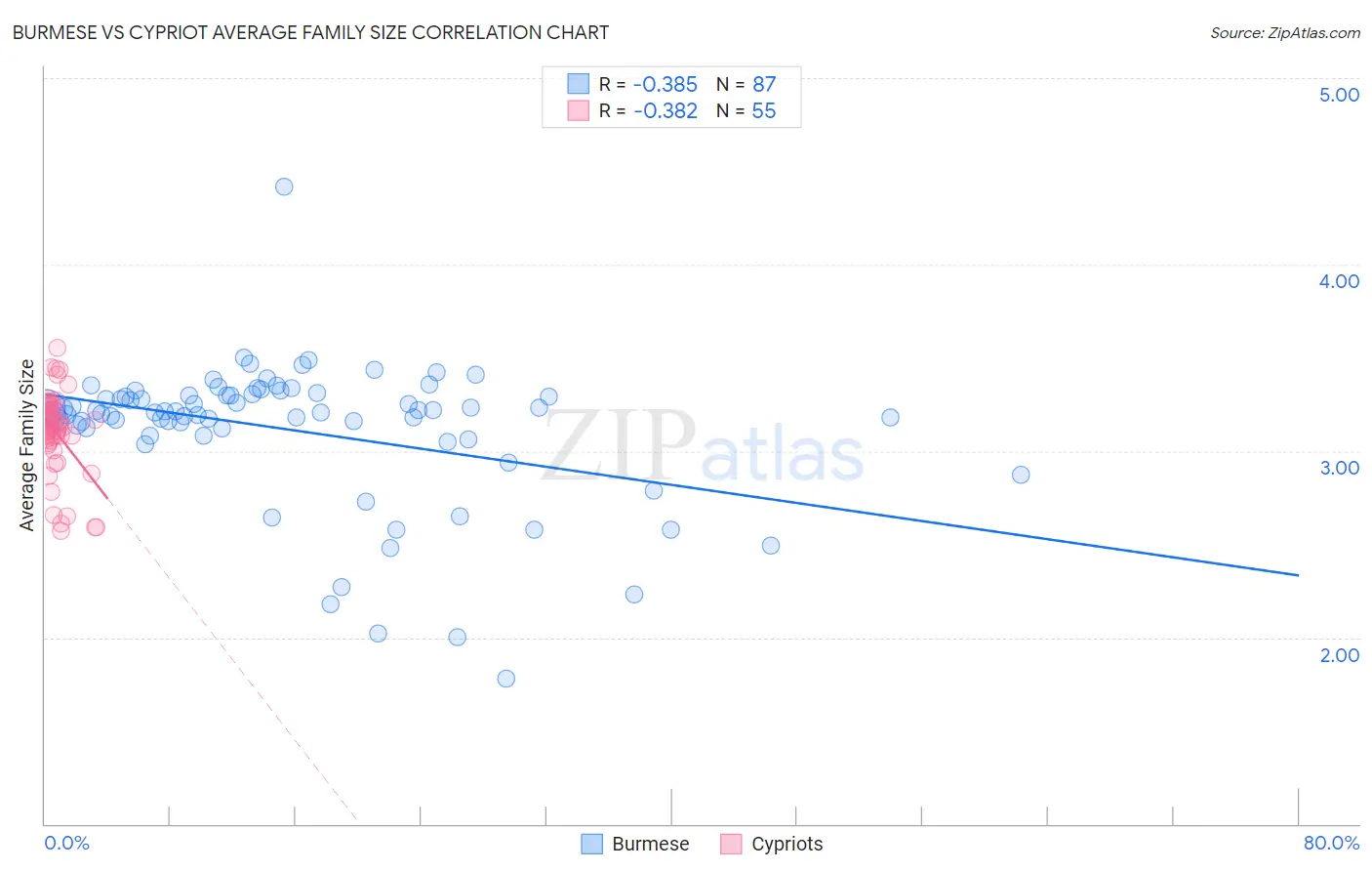 Burmese vs Cypriot Average Family Size