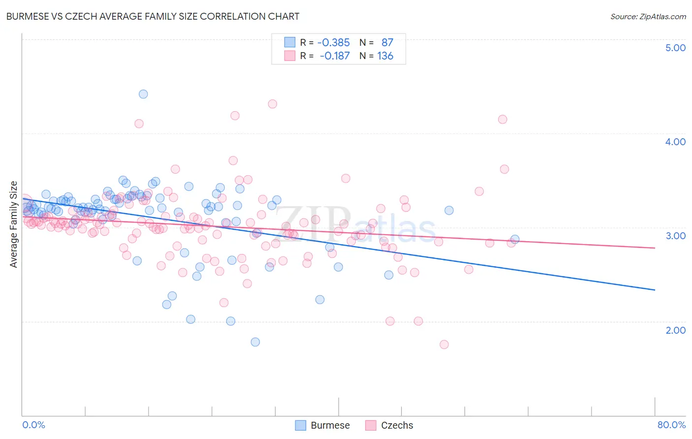 Burmese vs Czech Average Family Size