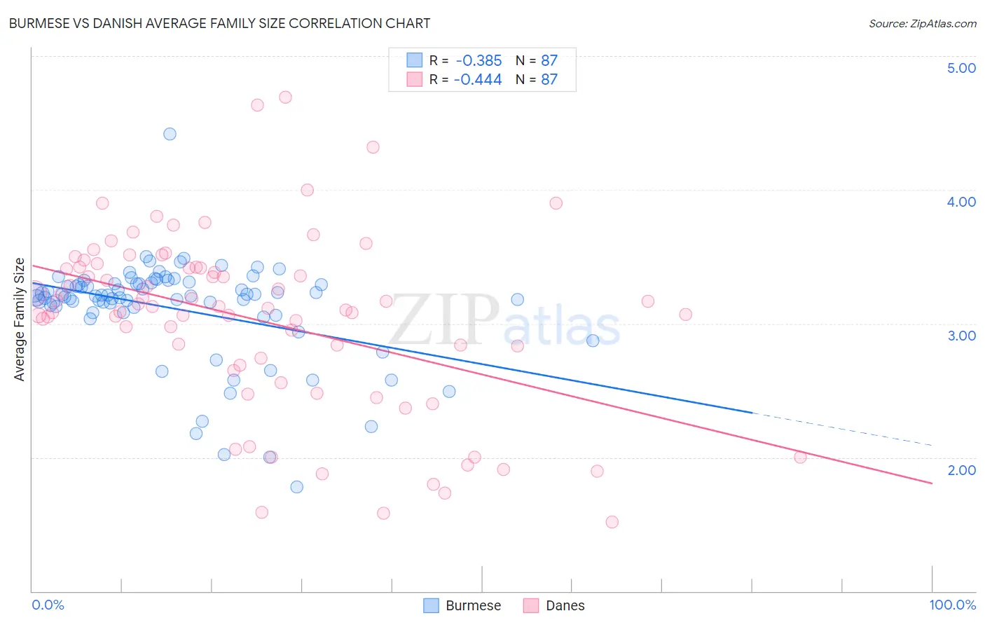 Burmese vs Danish Average Family Size