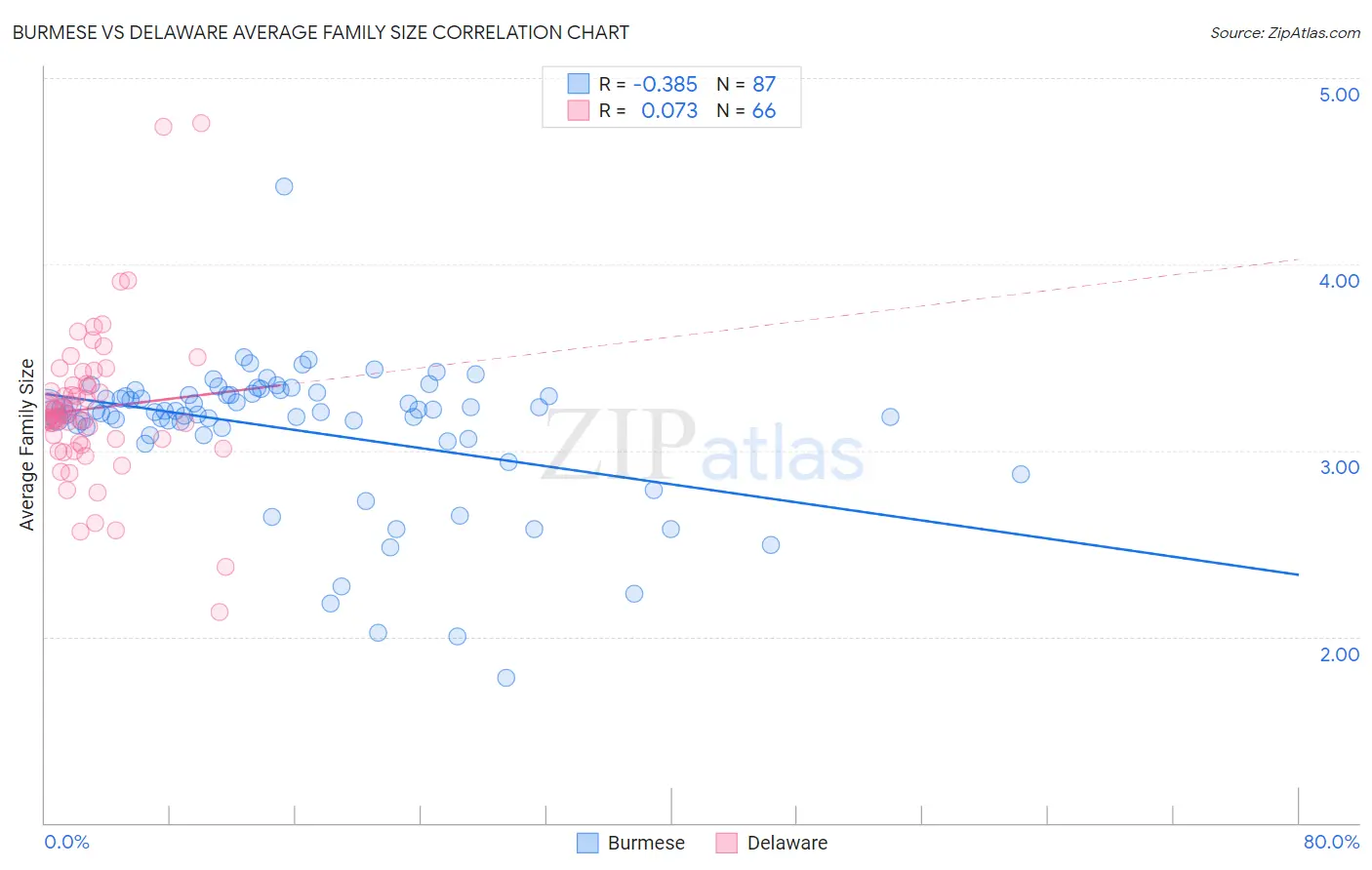 Burmese vs Delaware Average Family Size