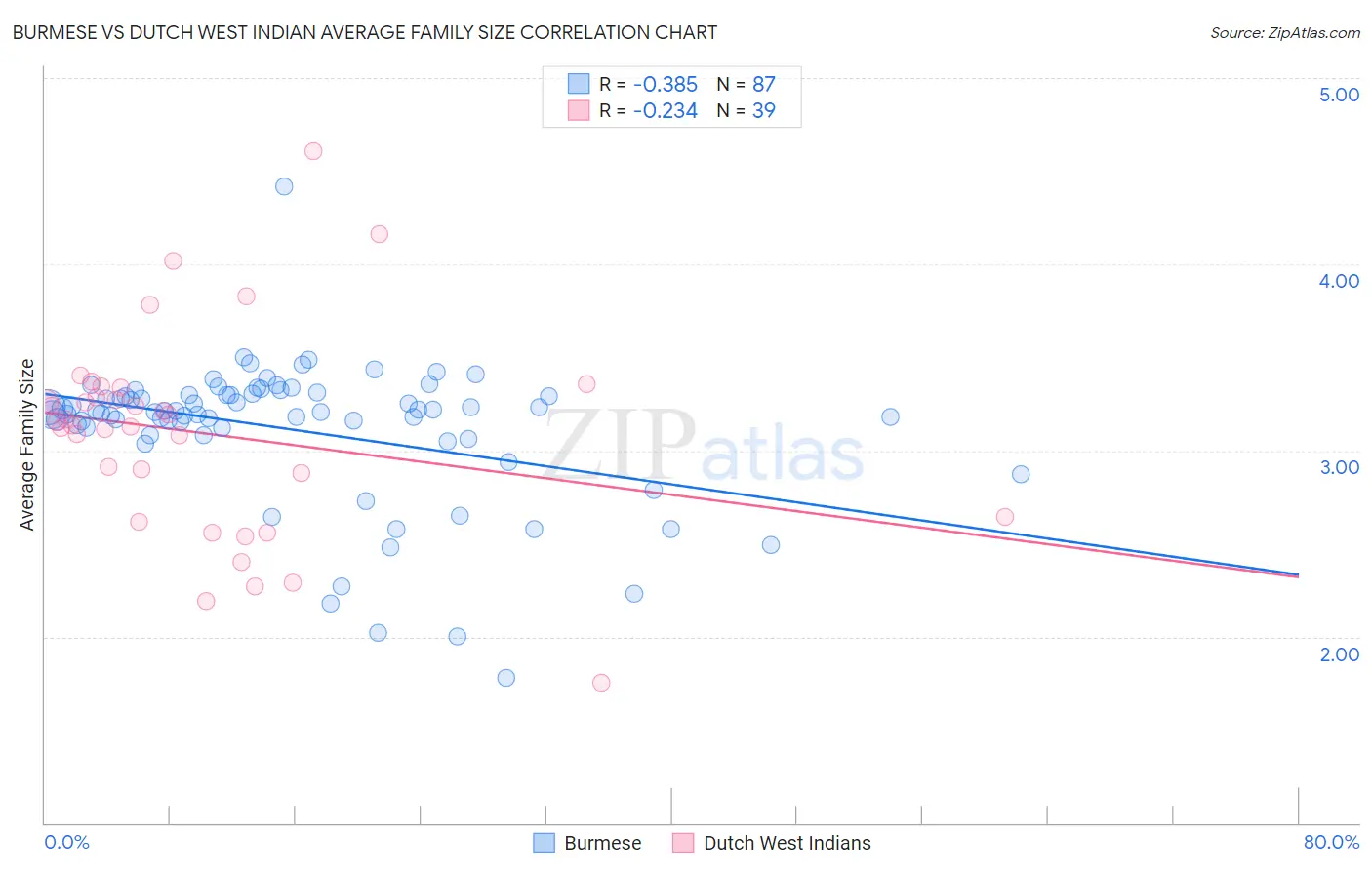 Burmese vs Dutch West Indian Average Family Size