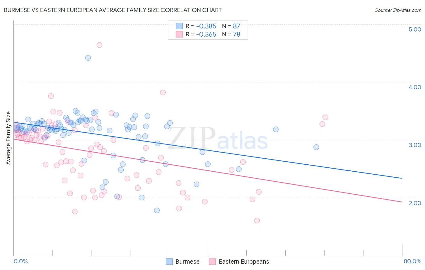 Burmese vs Eastern European Average Family Size