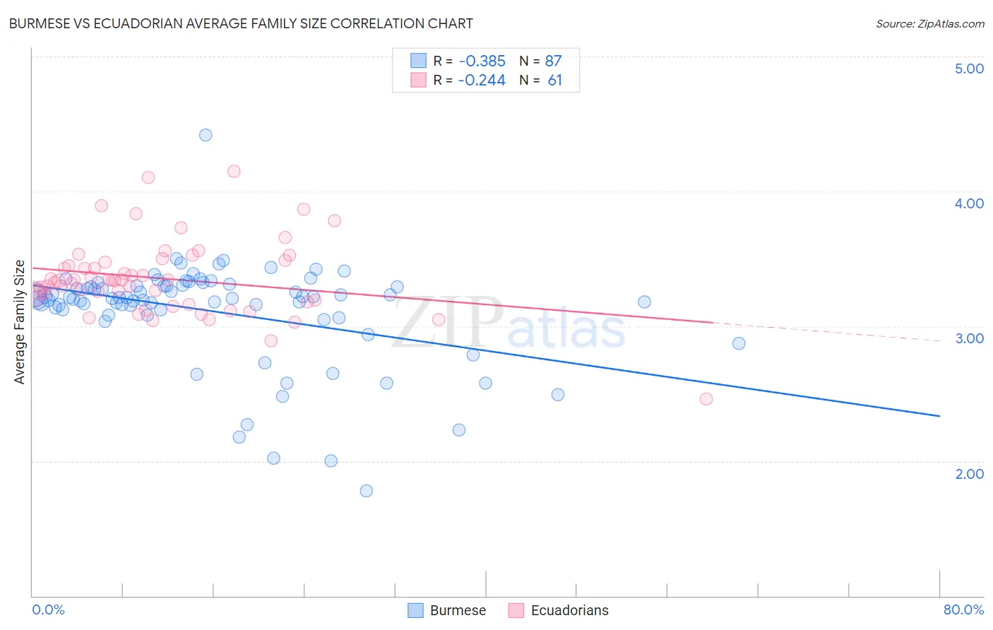 Burmese vs Ecuadorian Average Family Size