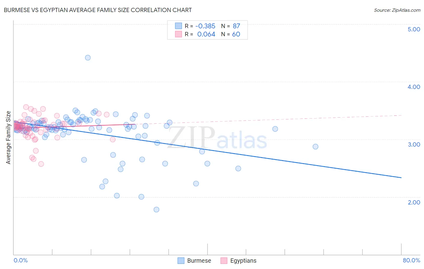 Burmese vs Egyptian Average Family Size