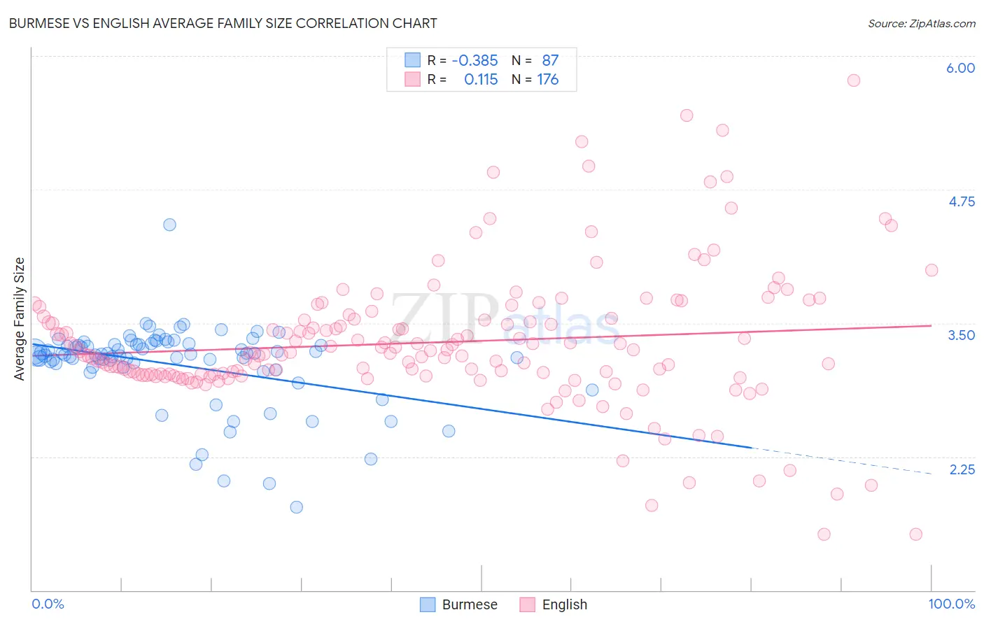 Burmese vs English Average Family Size