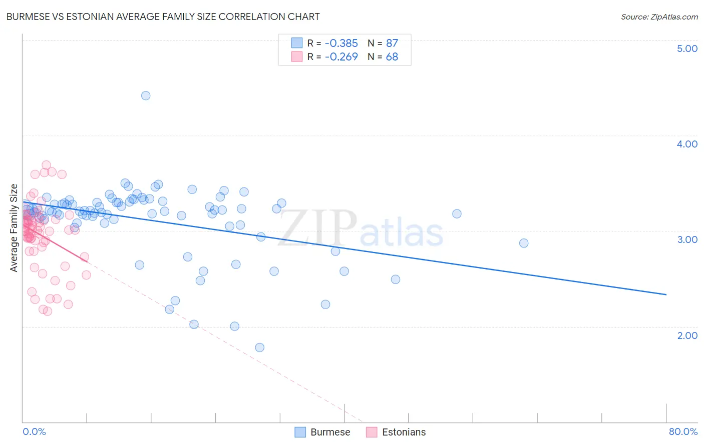 Burmese vs Estonian Average Family Size