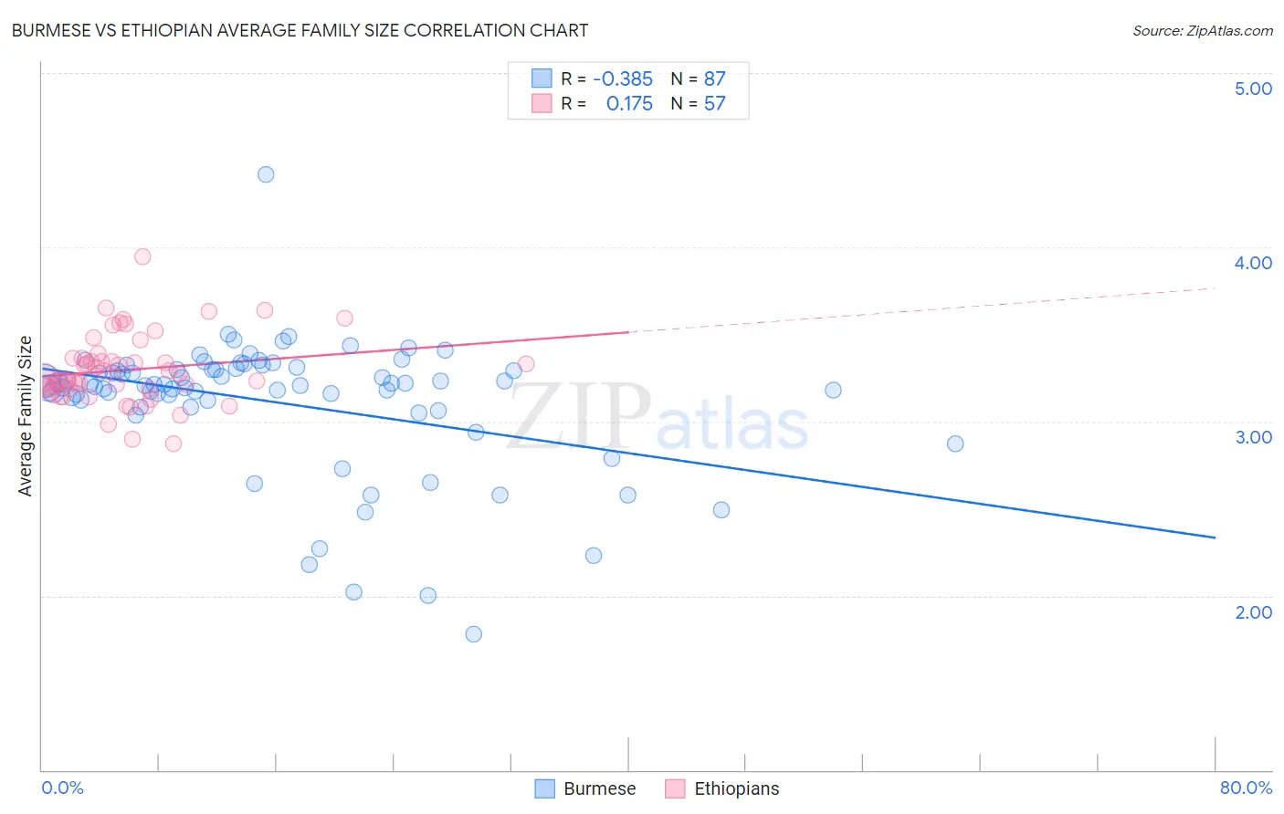 Burmese vs Ethiopian Average Family Size