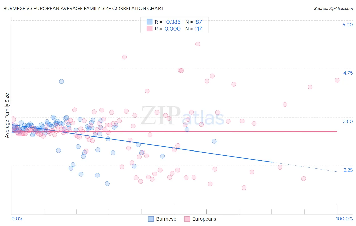 Burmese vs European Average Family Size