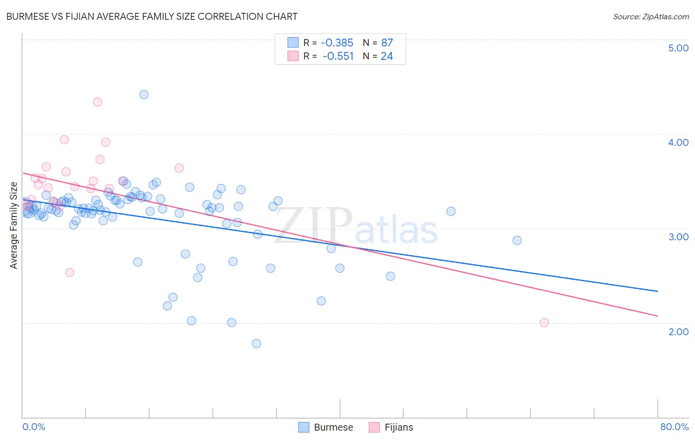 Burmese vs Fijian Average Family Size