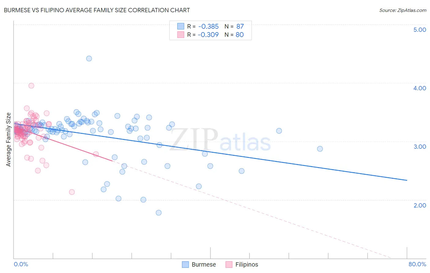 Burmese vs Filipino Average Family Size