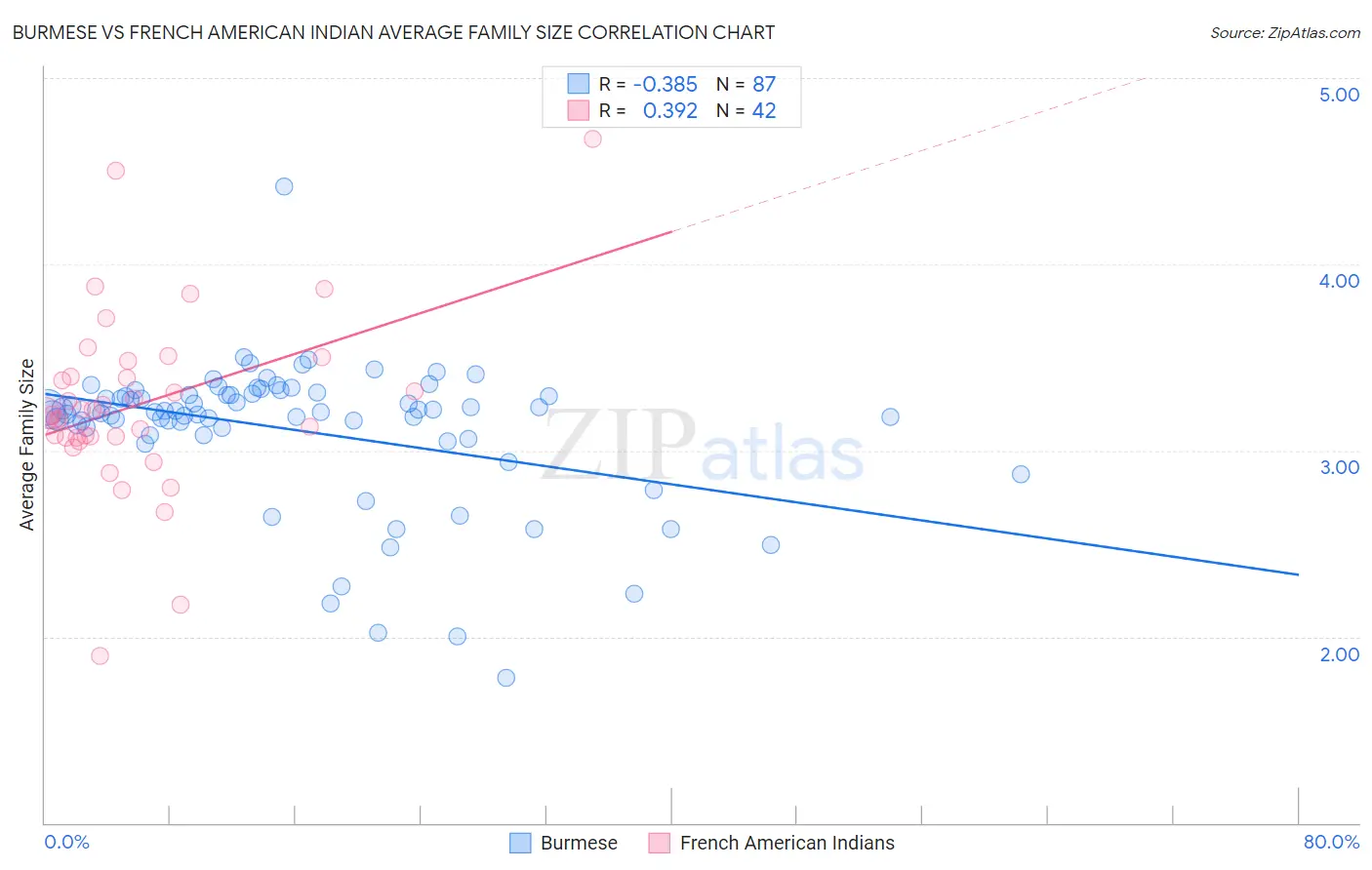 Burmese vs French American Indian Average Family Size