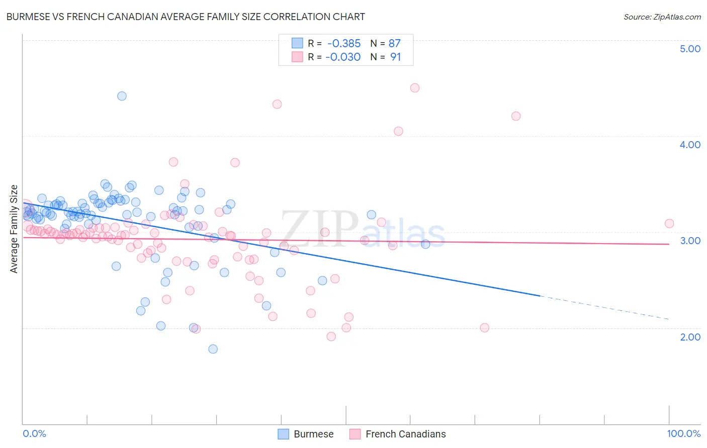 Burmese vs French Canadian Average Family Size