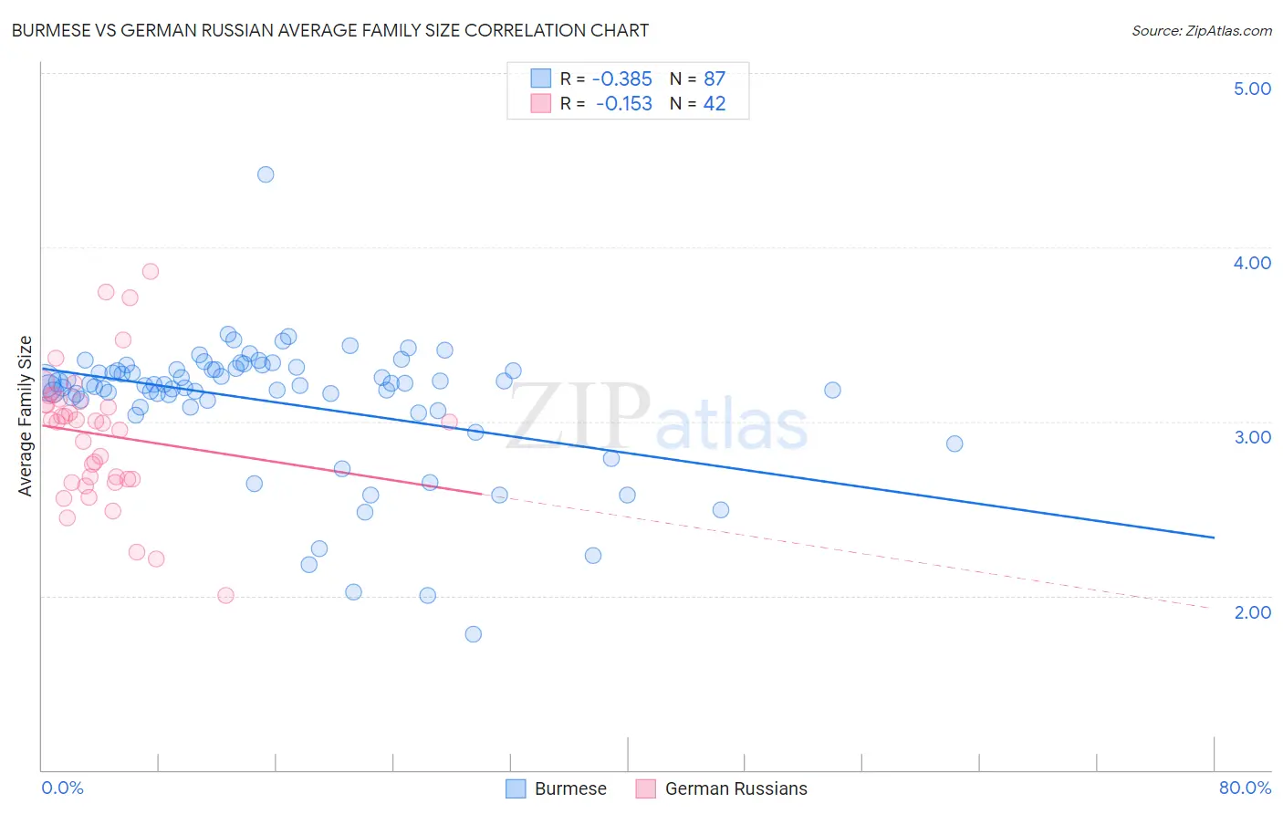 Burmese vs German Russian Average Family Size