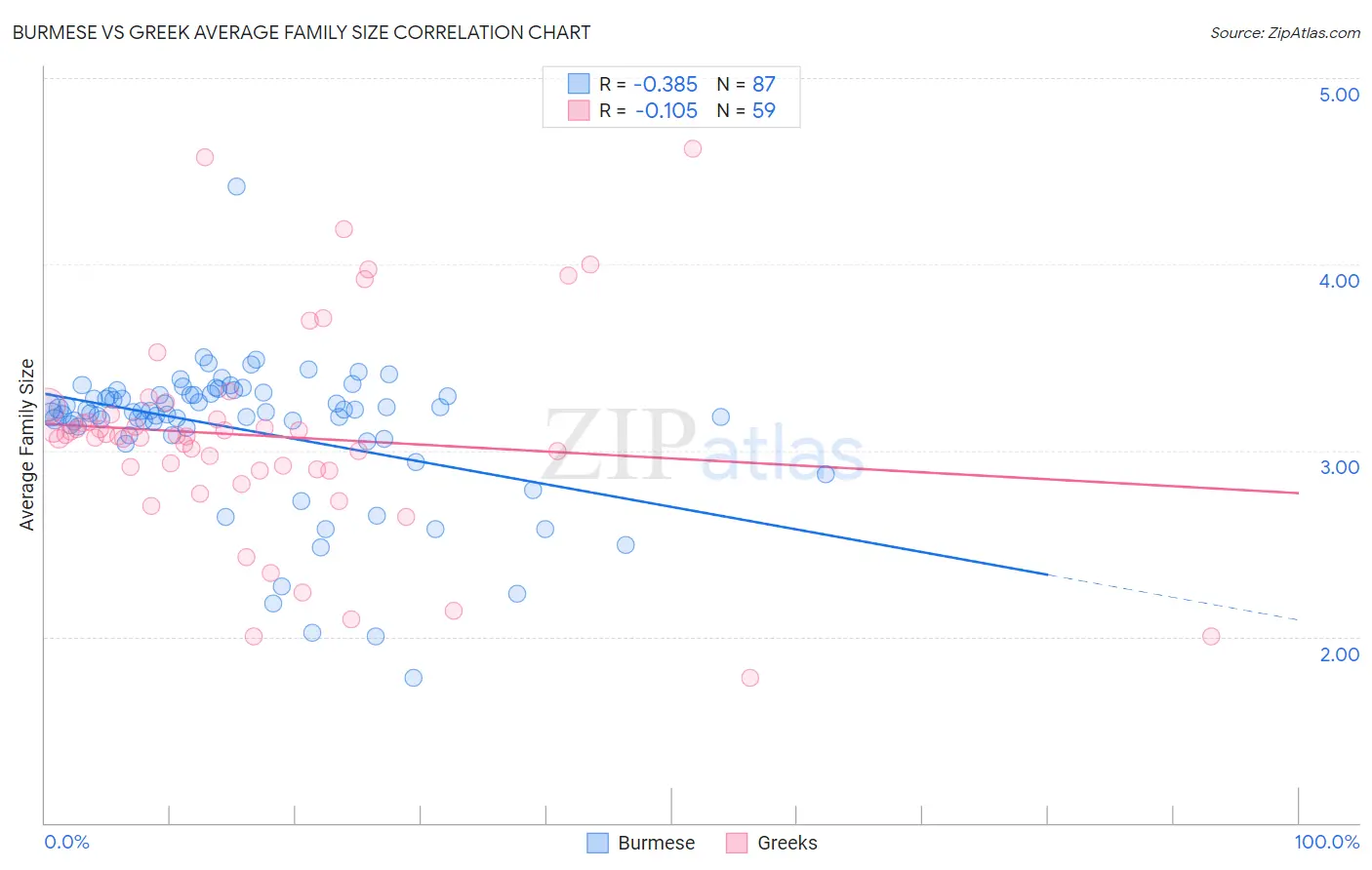 Burmese vs Greek Average Family Size