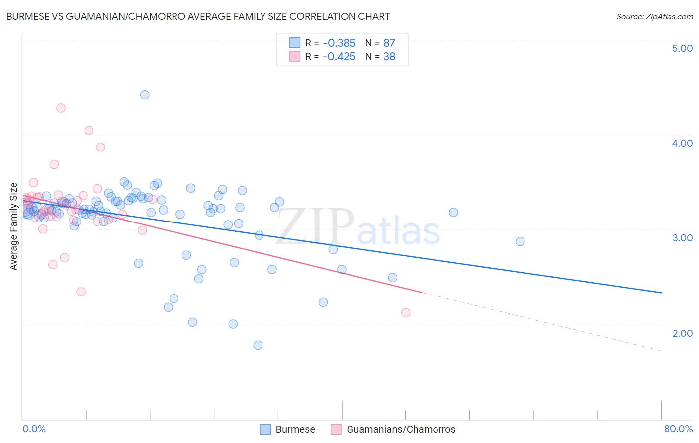 Burmese vs Guamanian/Chamorro Average Family Size