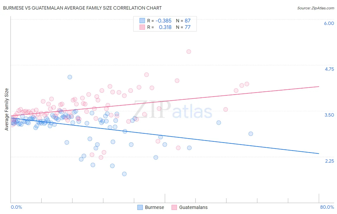 Burmese vs Guatemalan Average Family Size