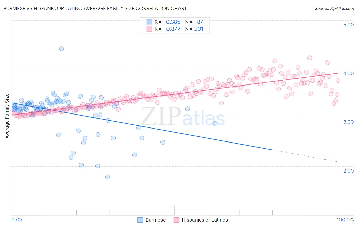 Burmese vs Hispanic or Latino Average Family Size