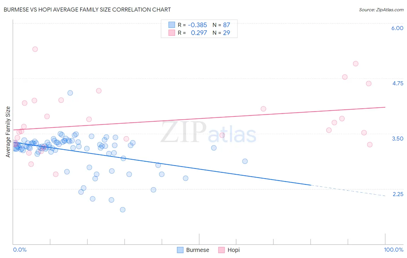 Burmese vs Hopi Average Family Size