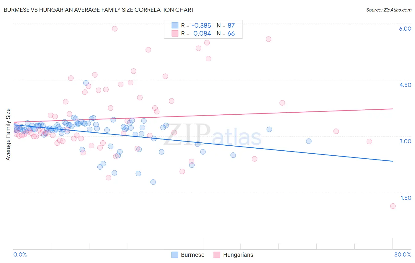 Burmese vs Hungarian Average Family Size