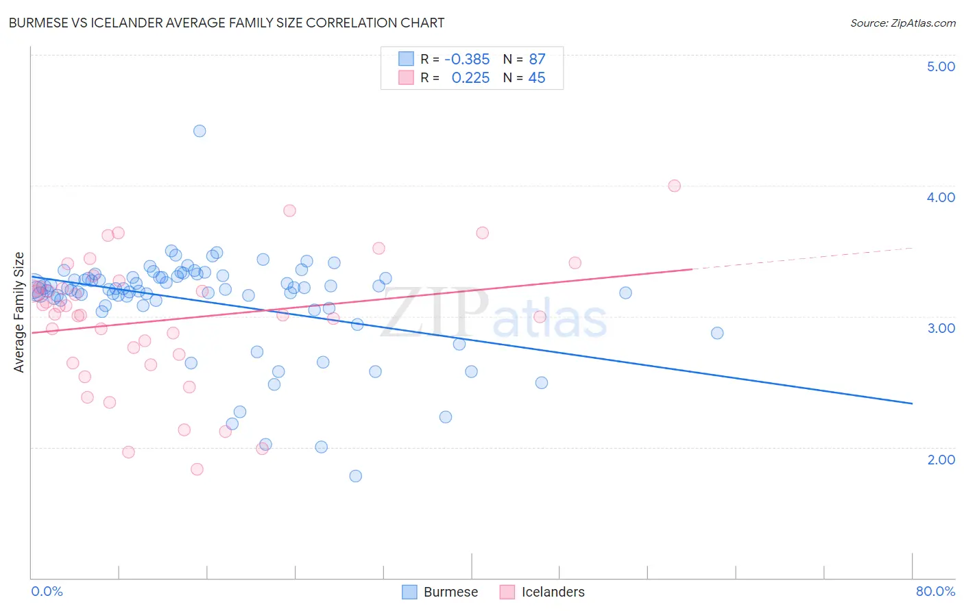 Burmese vs Icelander Average Family Size
