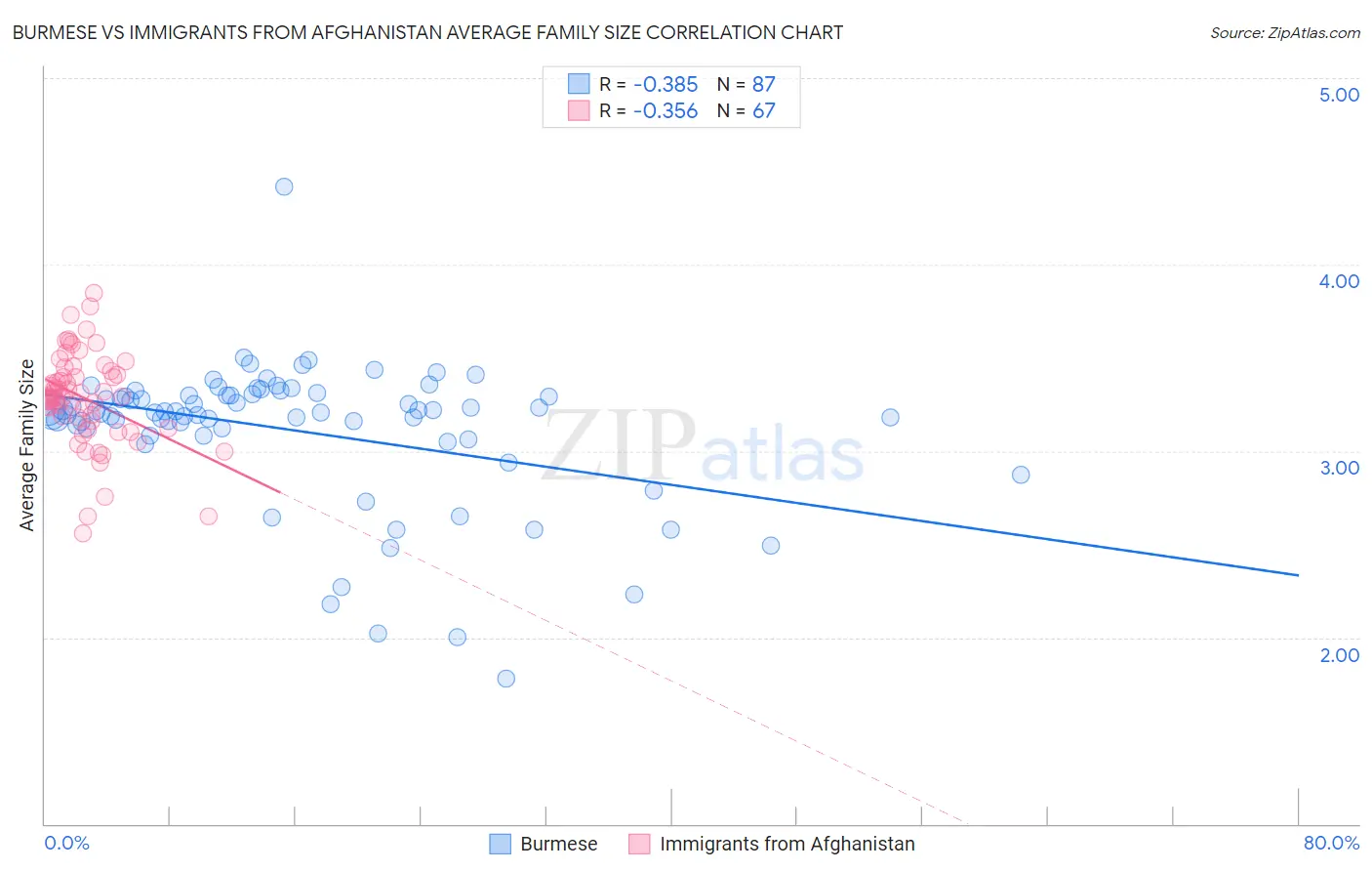 Burmese vs Immigrants from Afghanistan Average Family Size