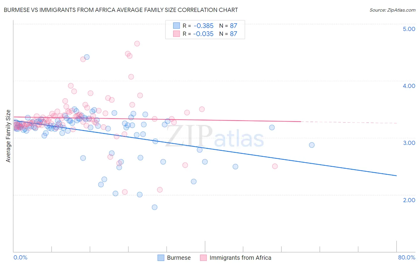 Burmese vs Immigrants from Africa Average Family Size